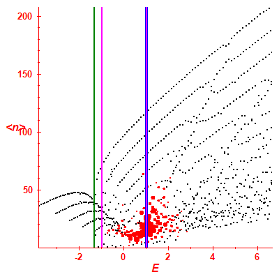 Peres lattice <N>